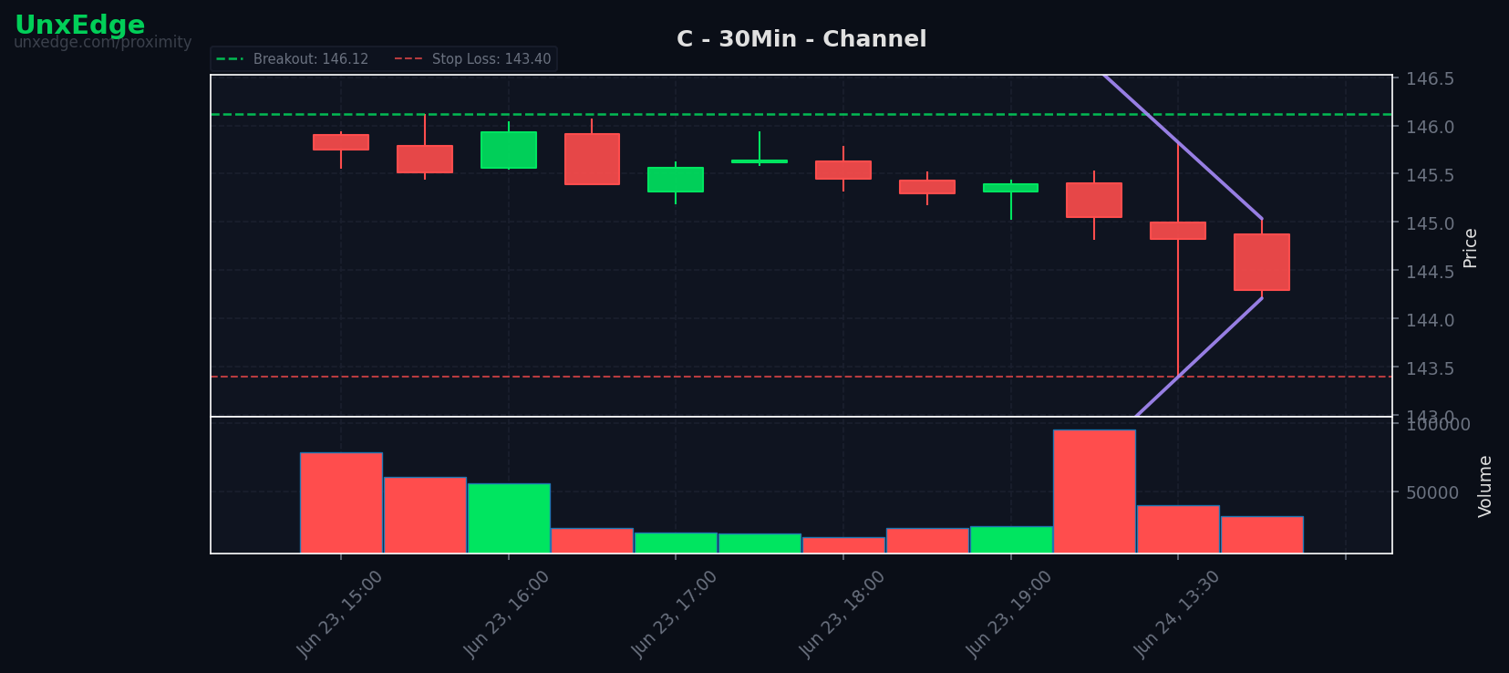 C breakout scanner chart