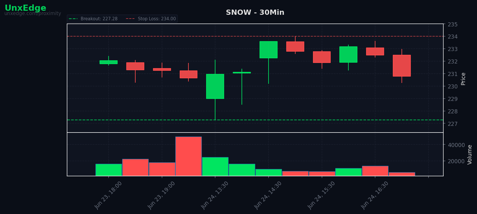 SNOW breakout scanner chart