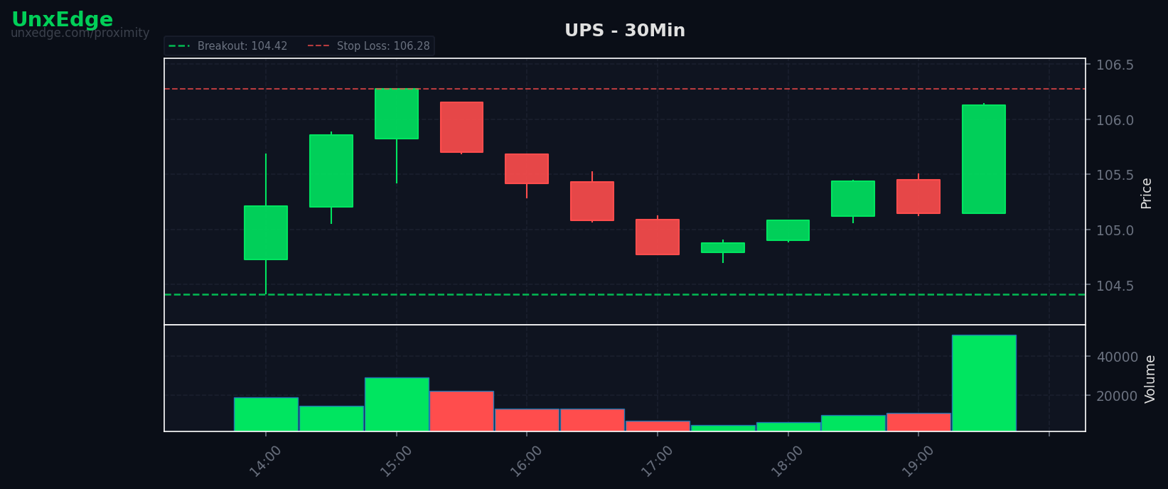 SPY gains 0.50% as 35 of 116 setups break out; UPS is the pick