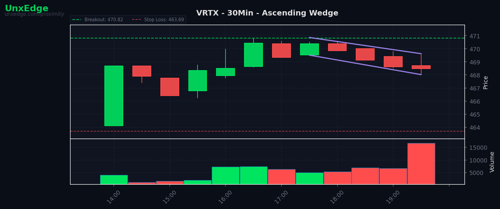 VRTX breakout scanner chart
