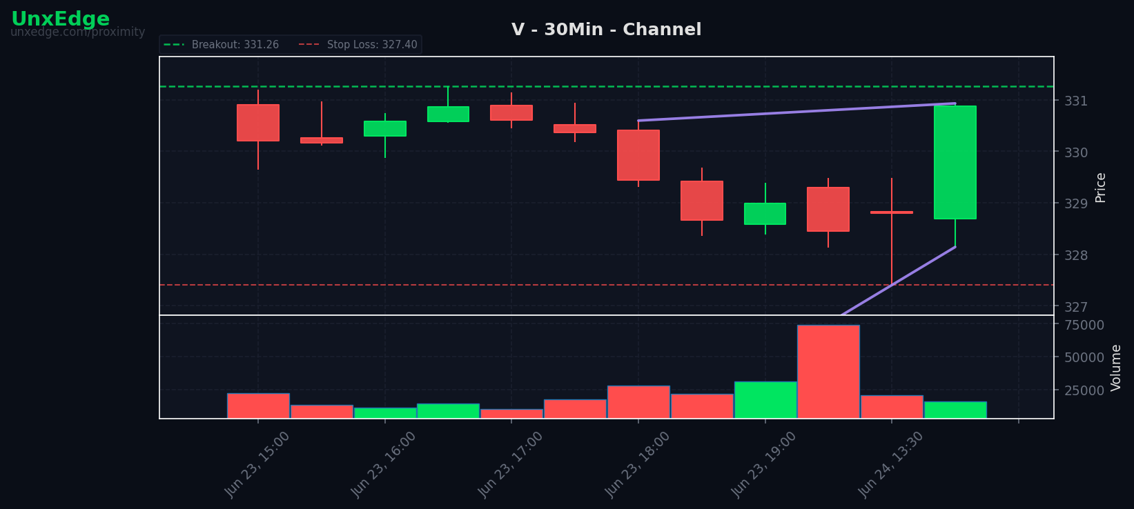 V breakout scanner chart