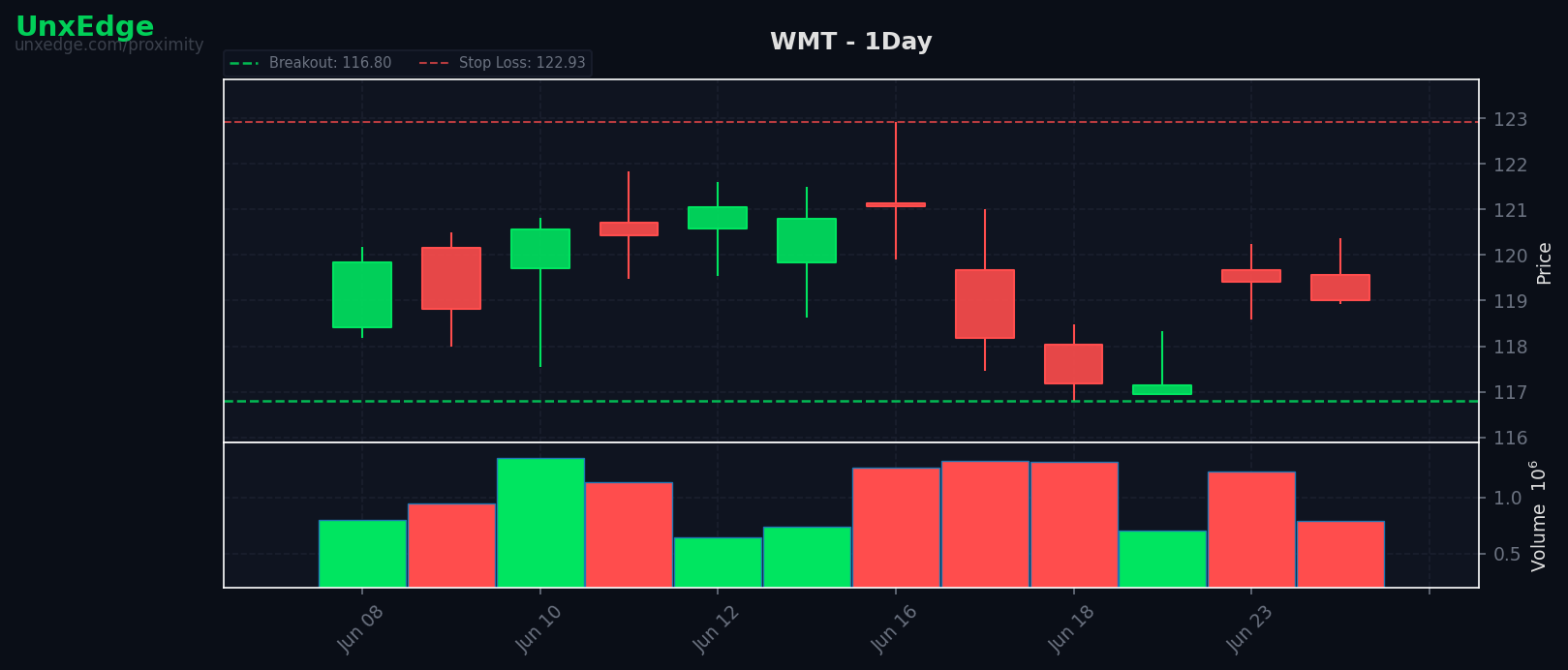 WMT breakout scanner chart