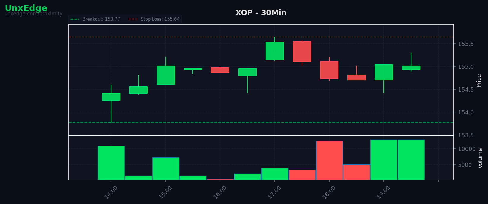 XOP breakout scanner chart