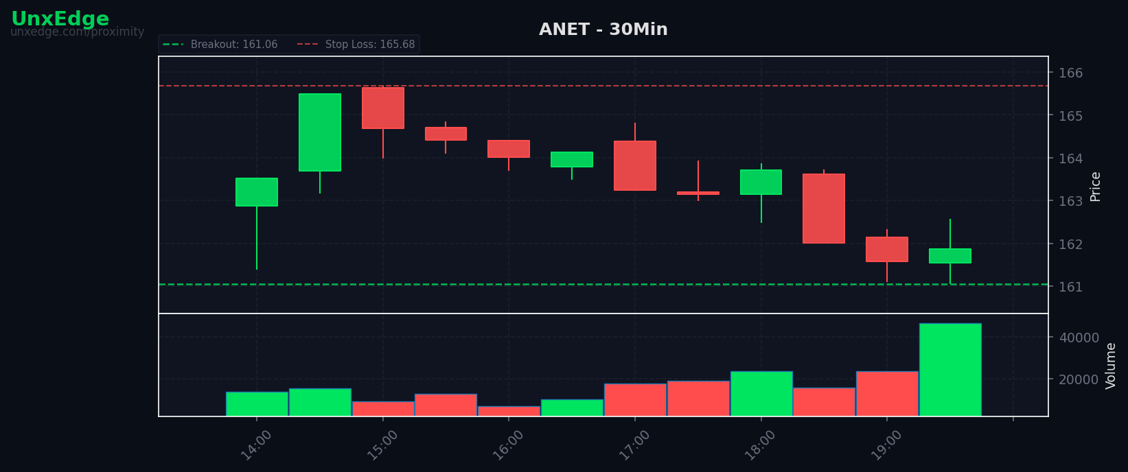 ANET breakout scanner chart