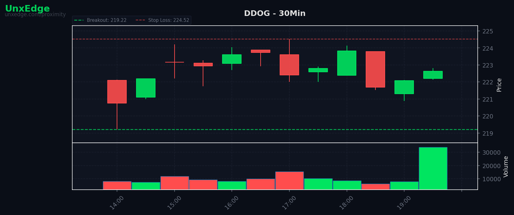 DDOG breakout scanner chart