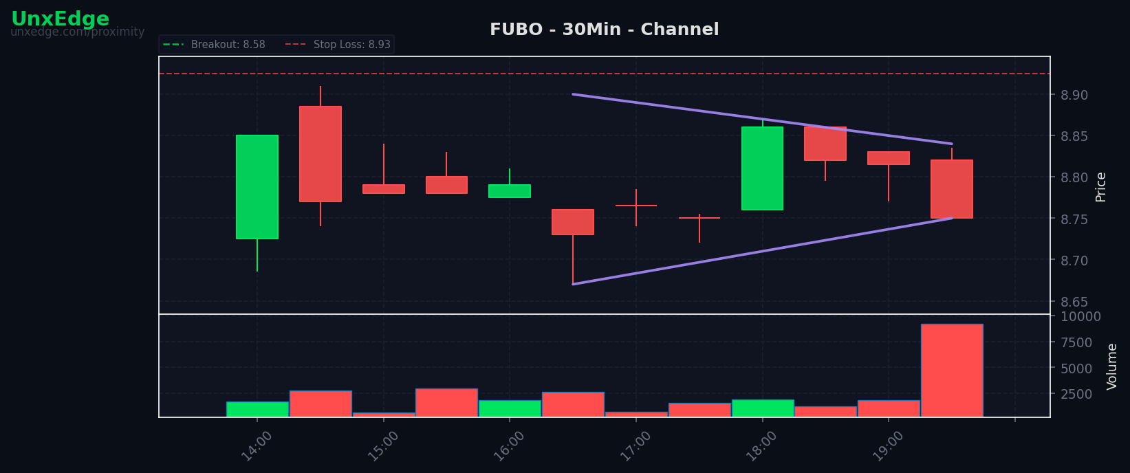 FUBO breakout scanner chart