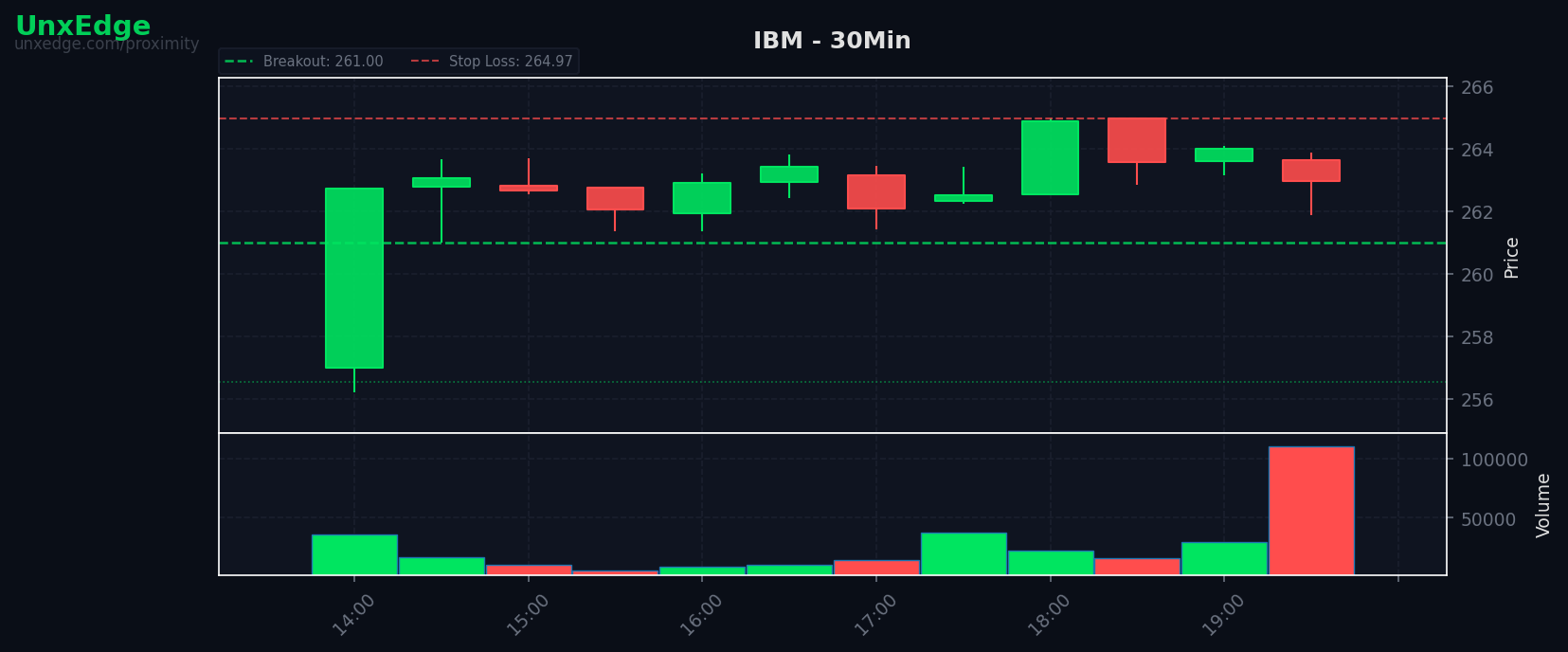 IBM breakout scanner chart