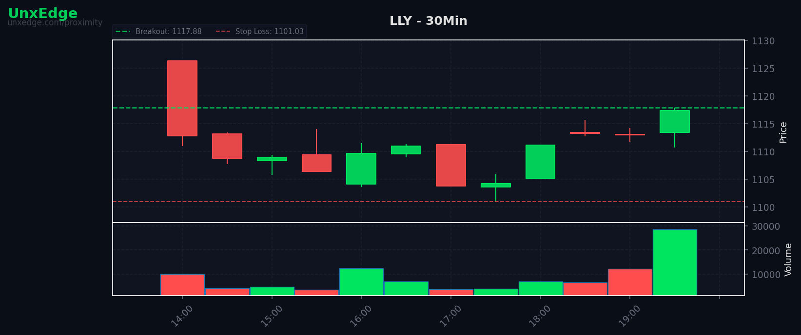 LLY breakout scanner chart
