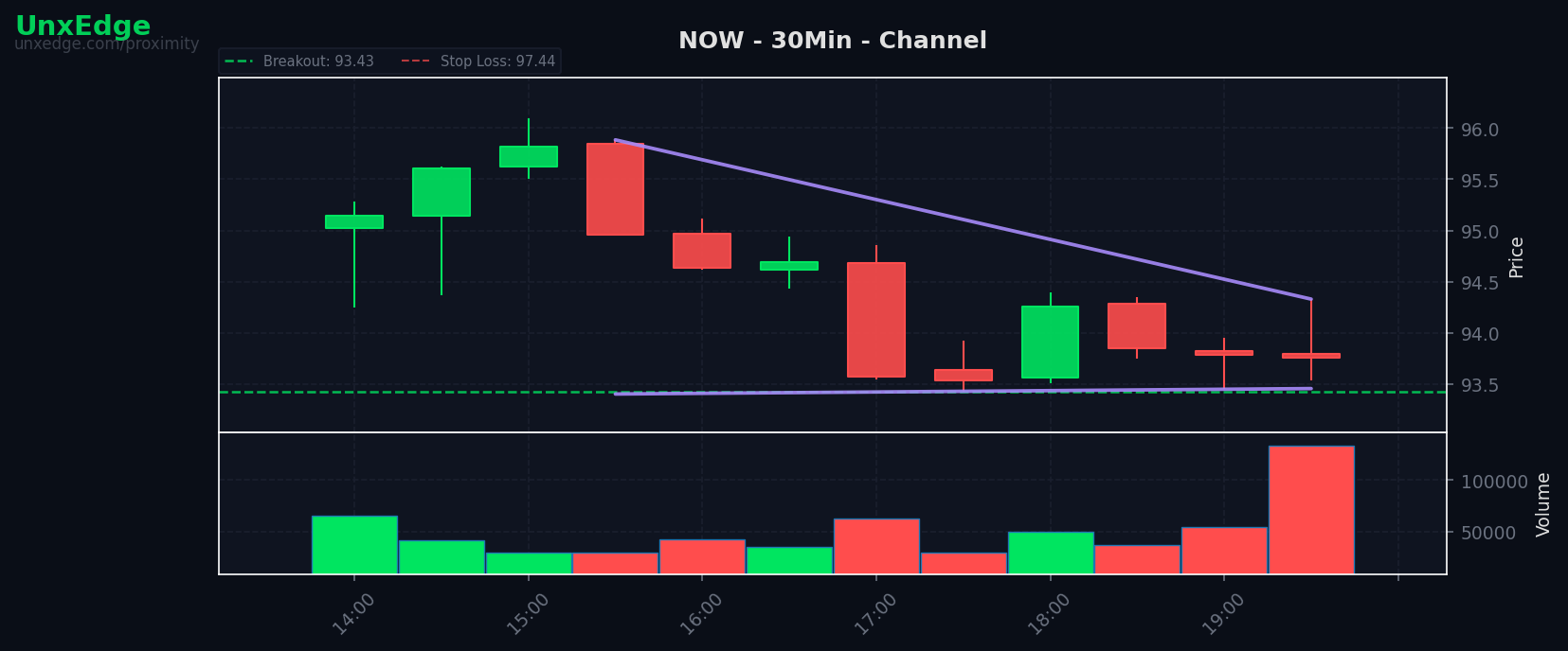NOW breakout scanner chart