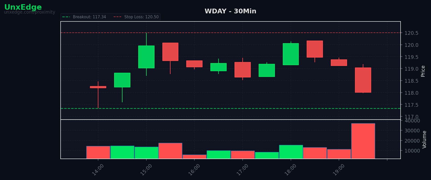 WDAY breakout scanner chart