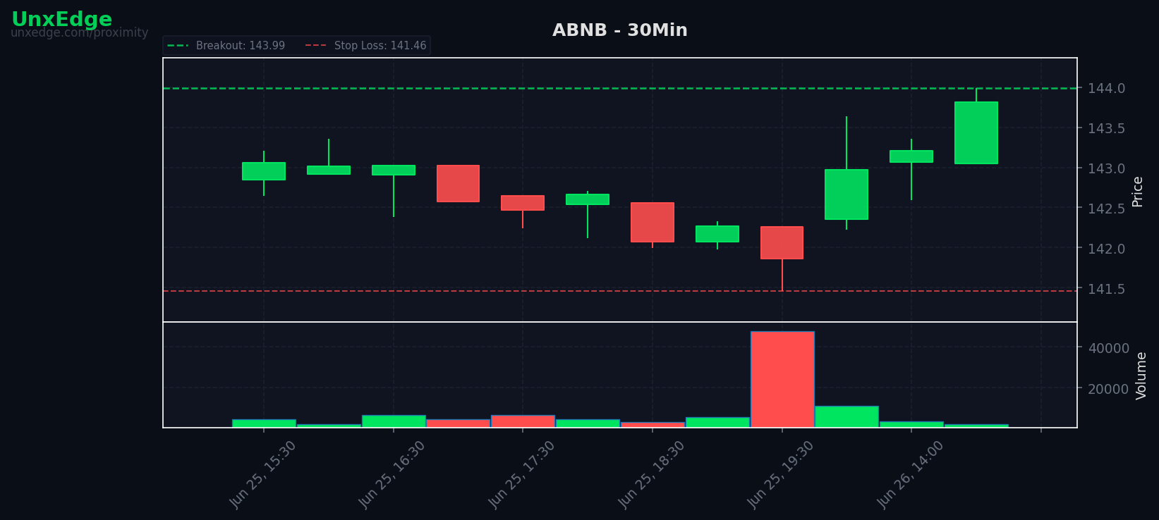 ABNB breakout scanner chart