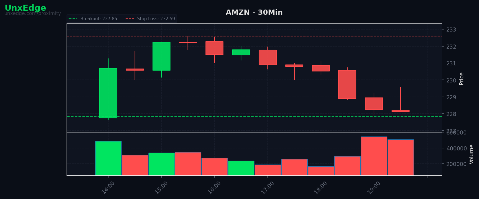 AMZN breakout scanner chart