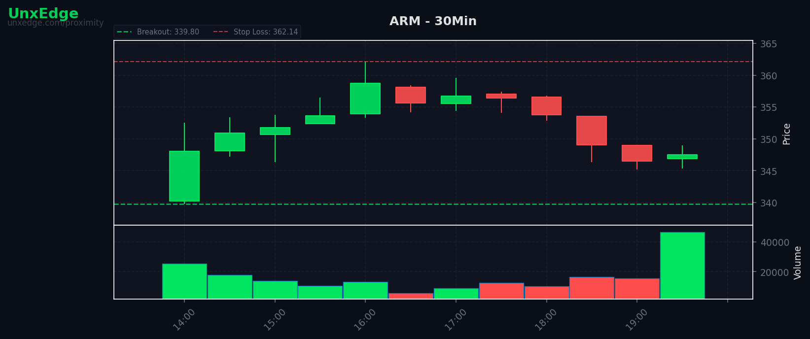 ARM breakout scanner chart