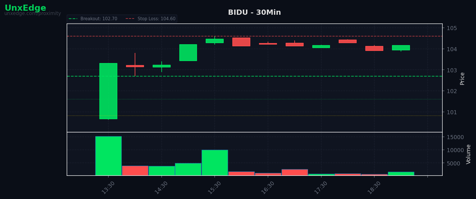 BIDU breakout scanner chart