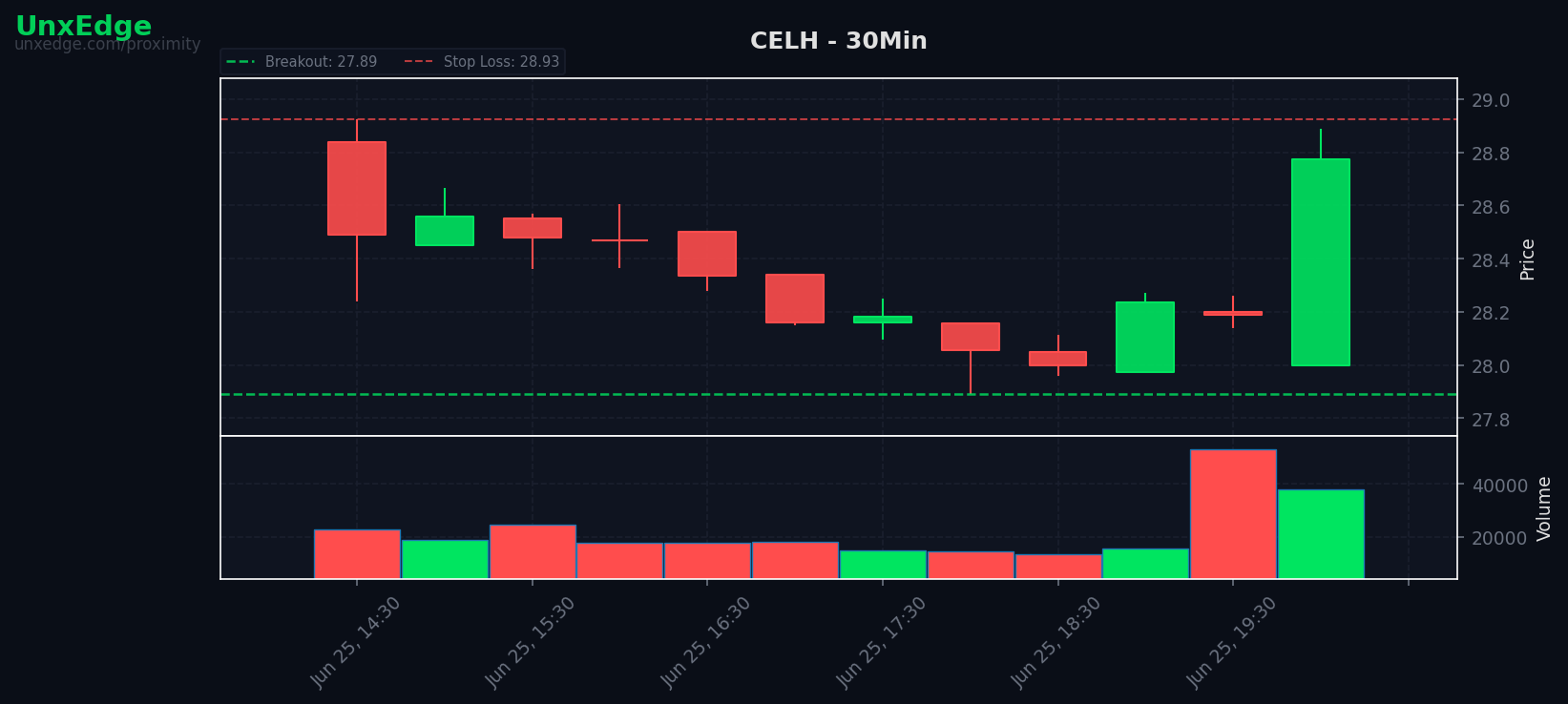 CELH breakout scanner chart