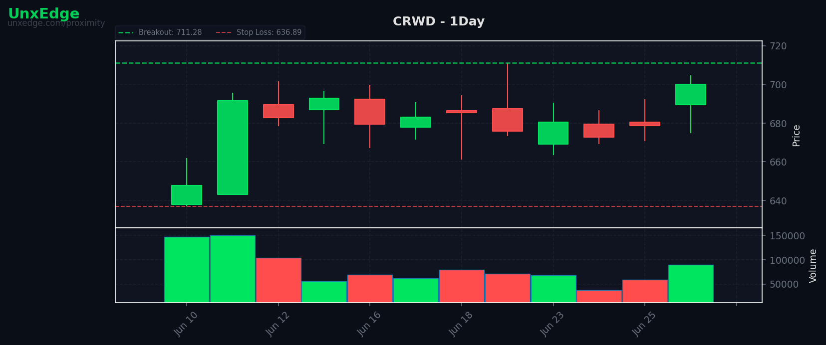 CRWD breakout scanner chart