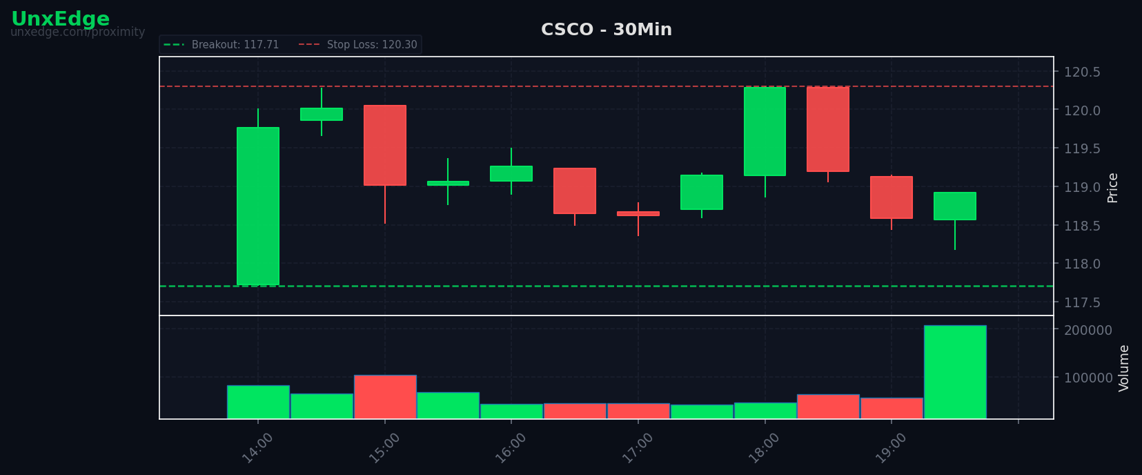 CSCO breakout scanner chart