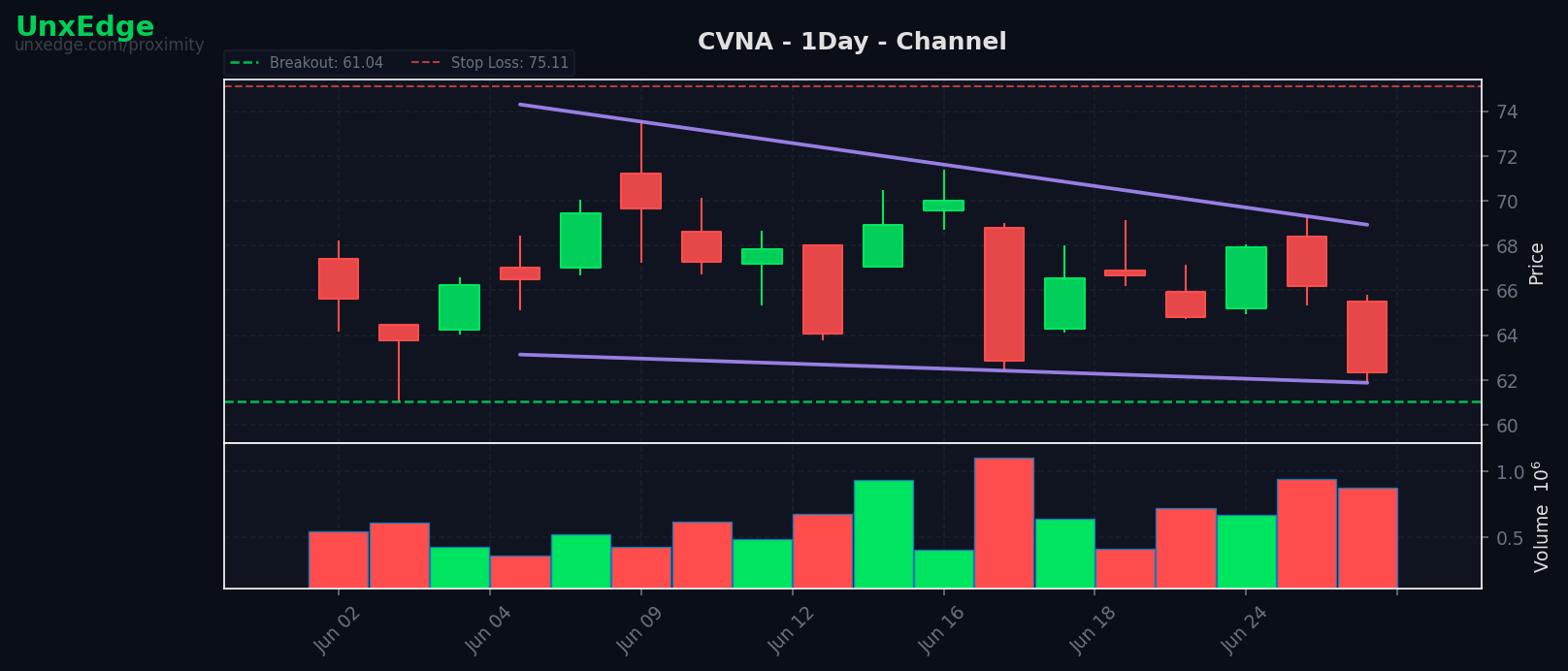 CVNA breakout scanner chart