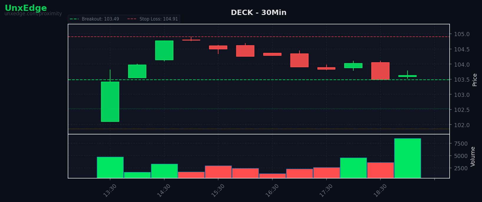DECK breakout scanner chart