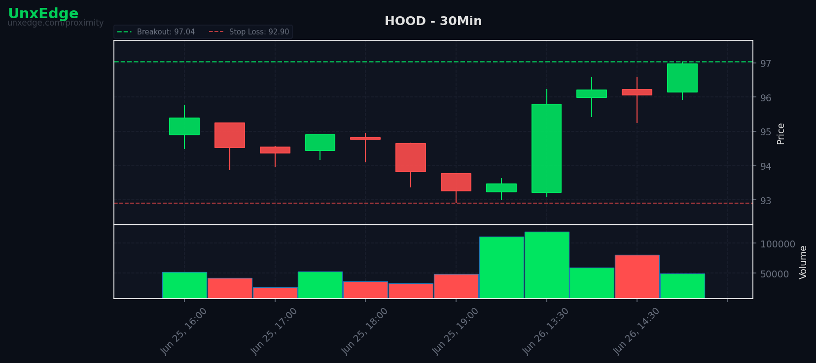 HOOD breakout scanner chart