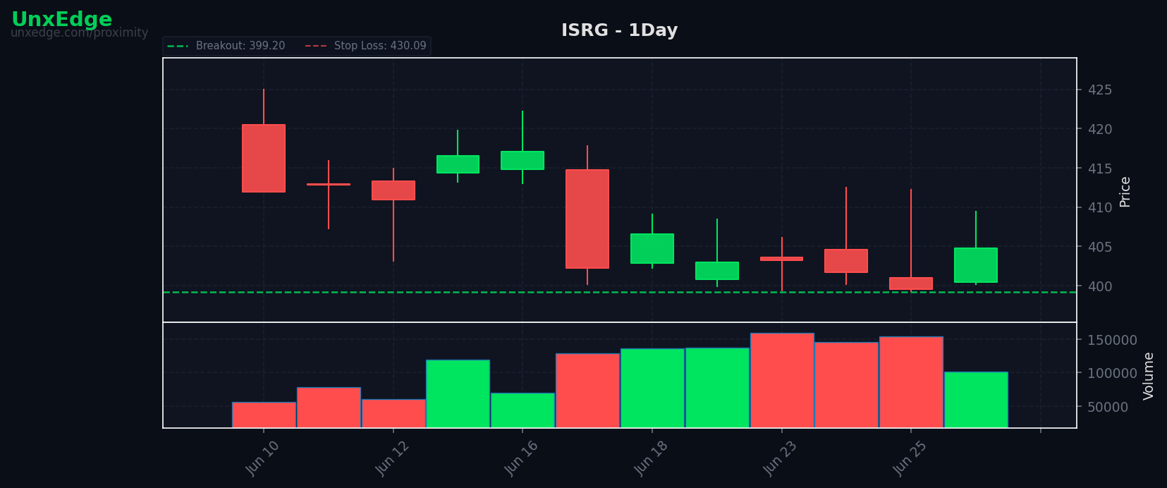 SPY slips 0.45% as 18 of 80 setups break out and 25 fail; ISRG picked