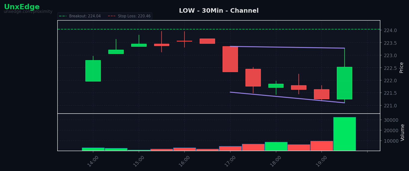 LOW breakout scanner chart