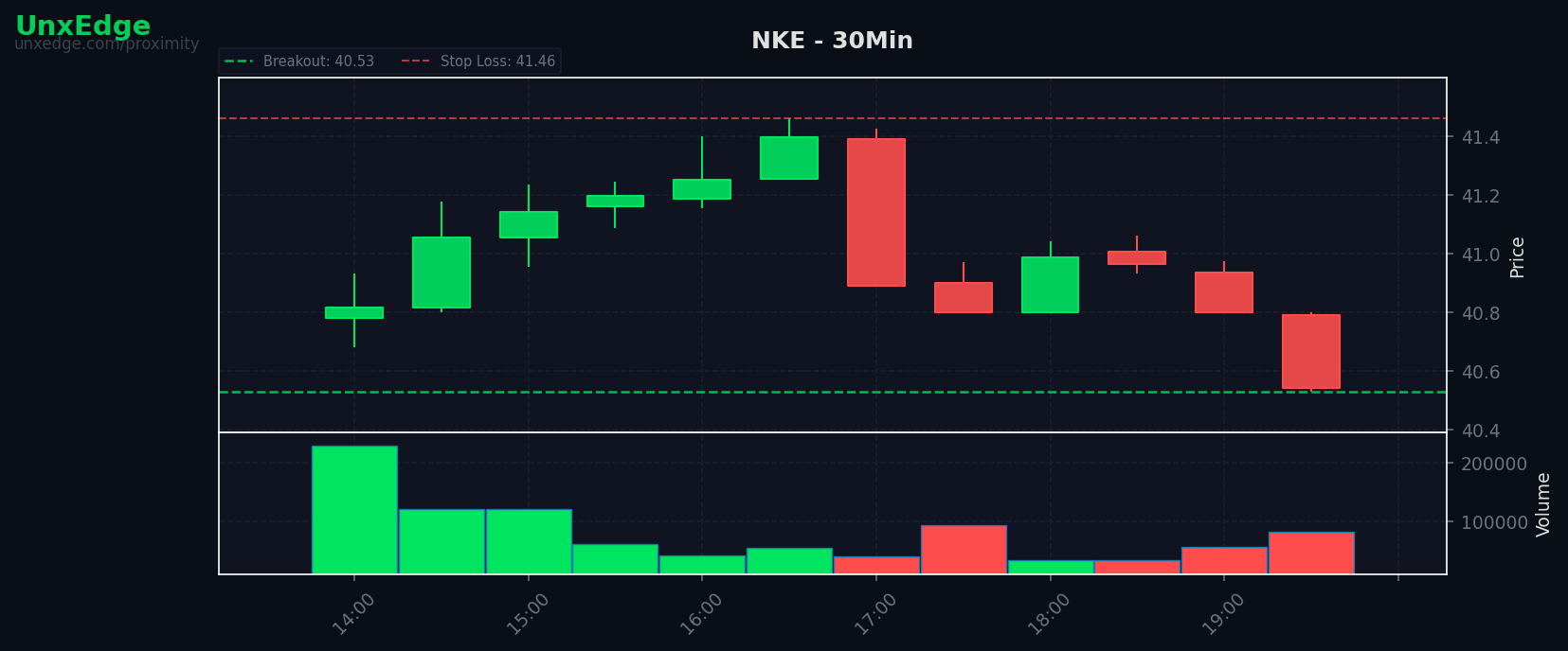 NKE breakout scanner chart