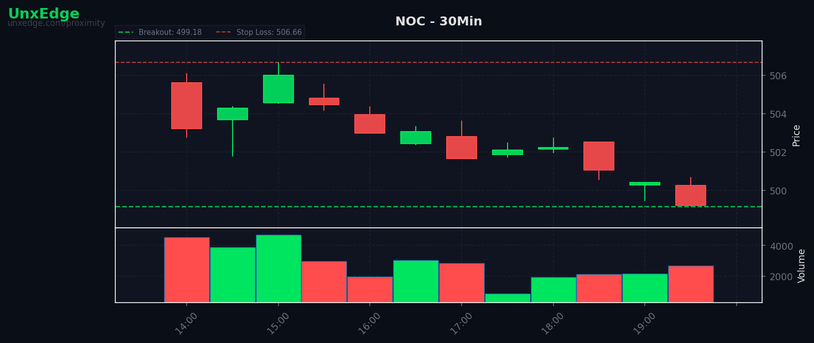 NOC breakout scanner chart