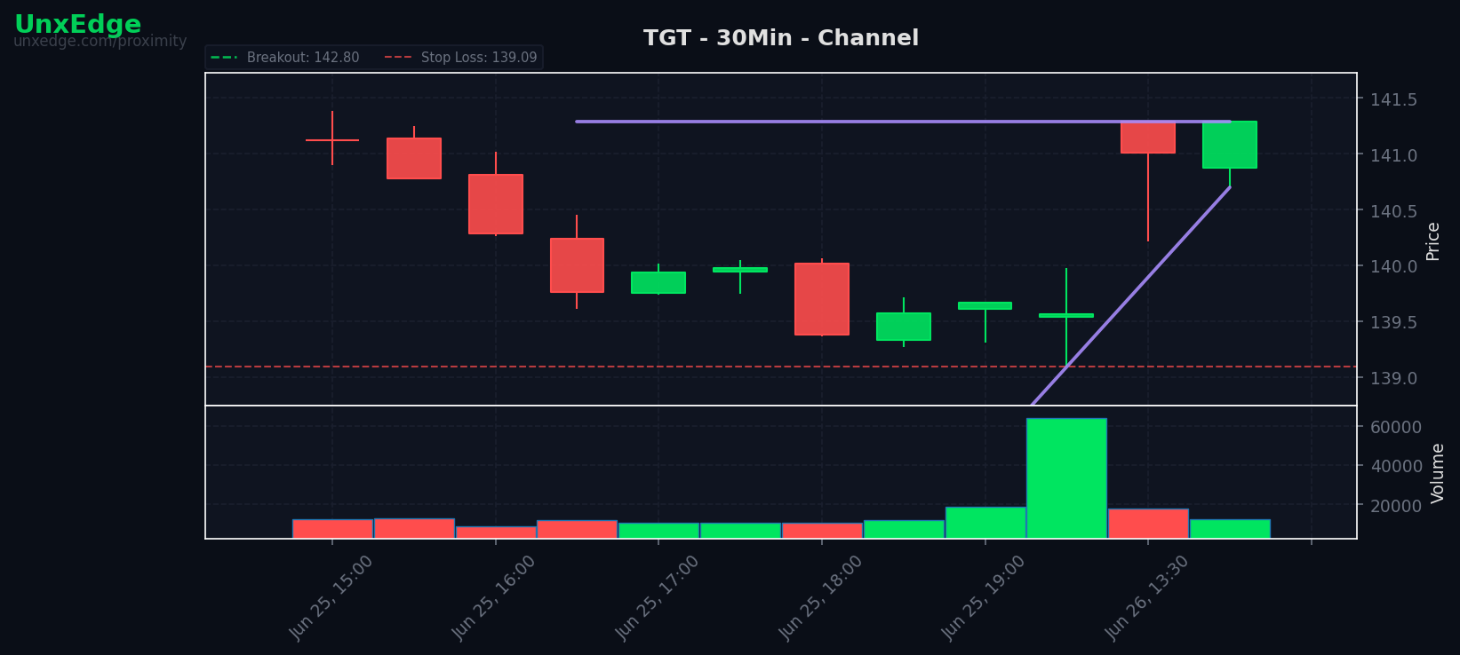TGT breakout scanner chart