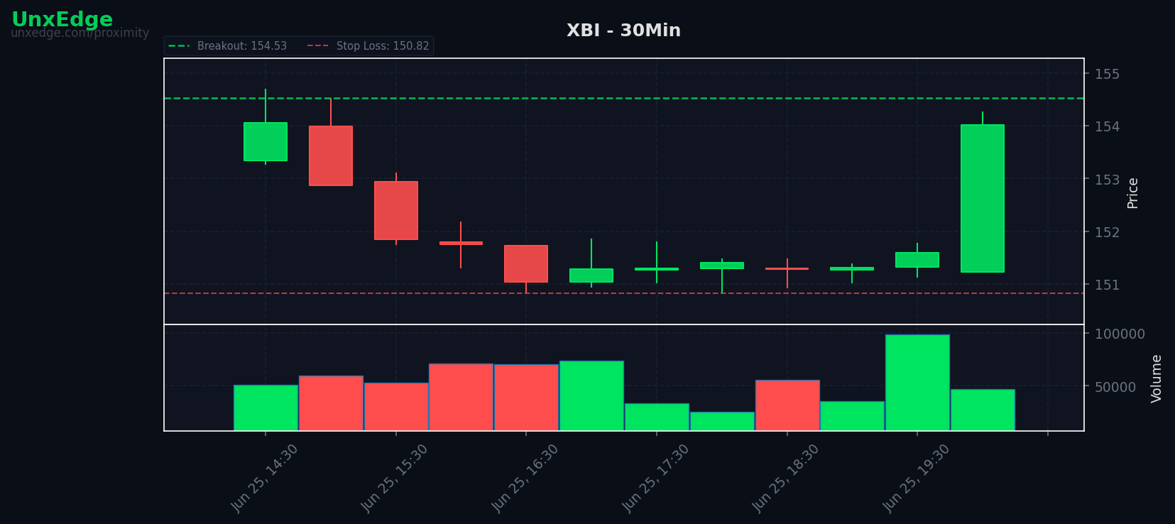 XBI breakout scanner chart