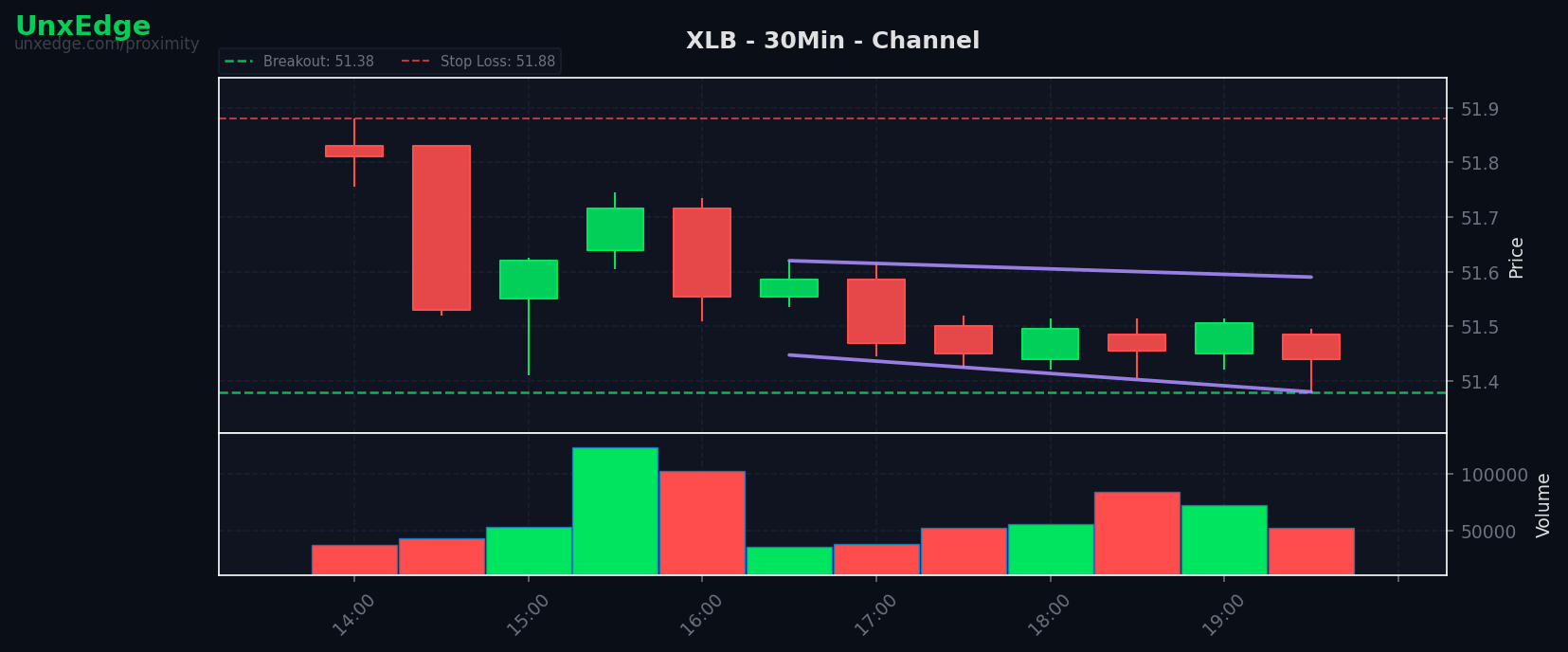 XLB breakout scanner chart
