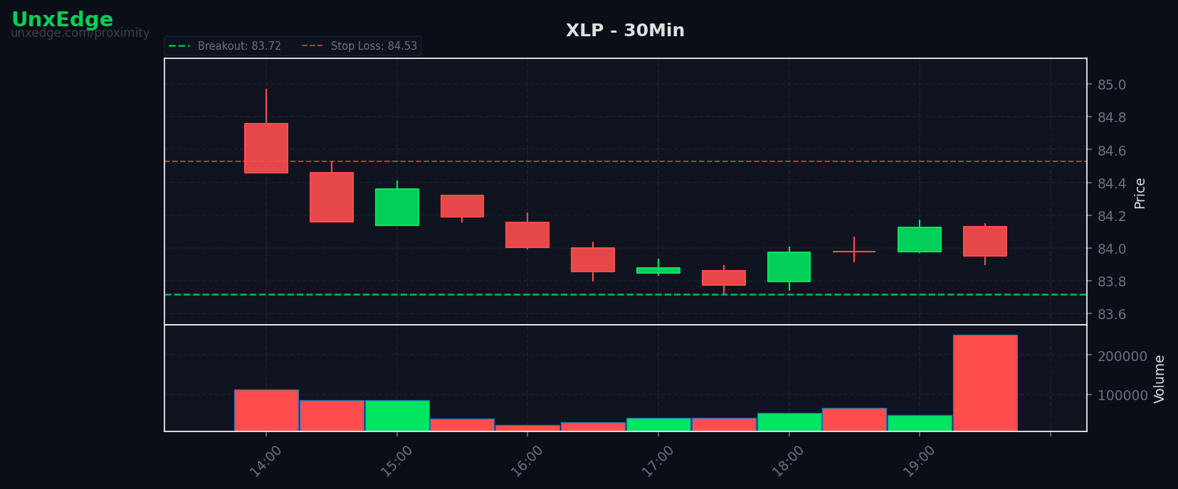 XLP breakout scanner chart