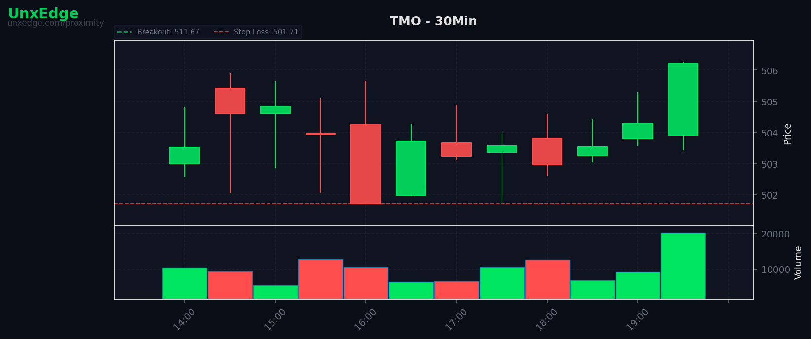 TMO breakout scanner chart