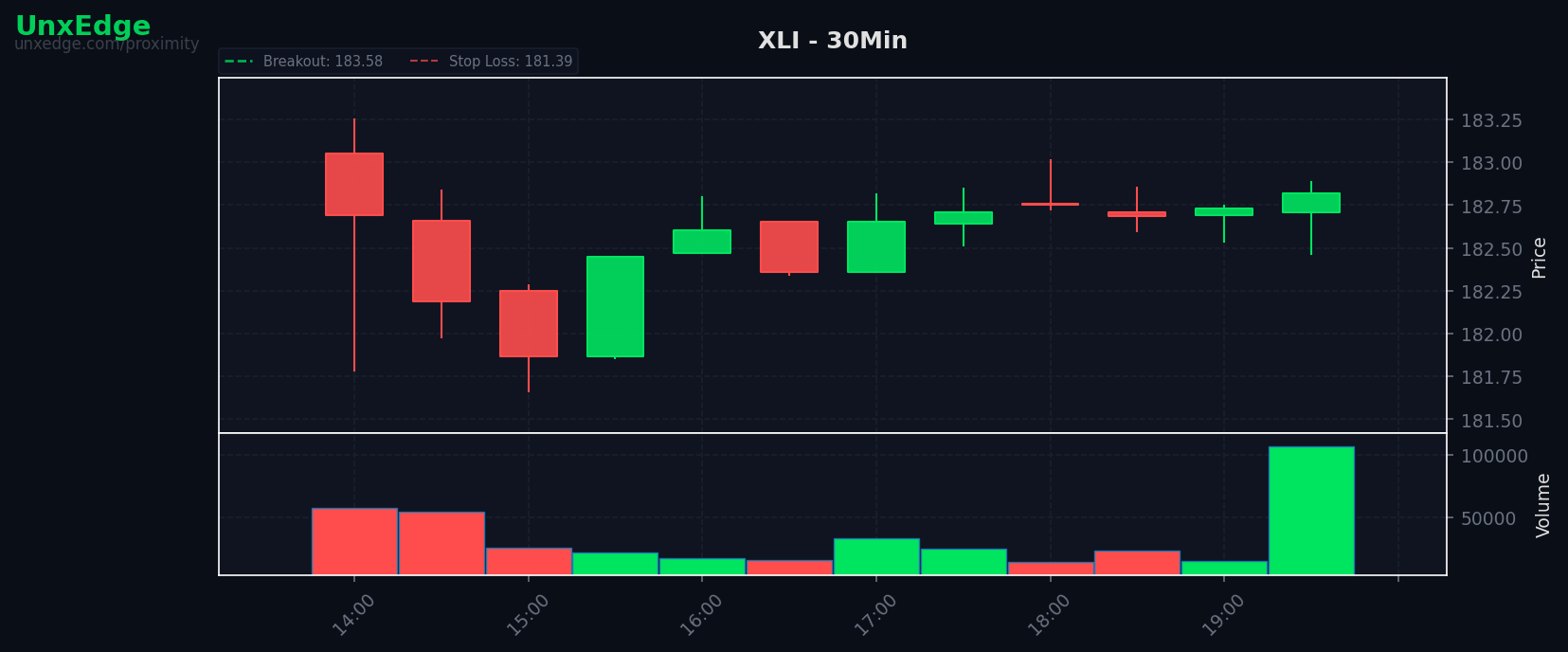 XLI breakout scanner chart