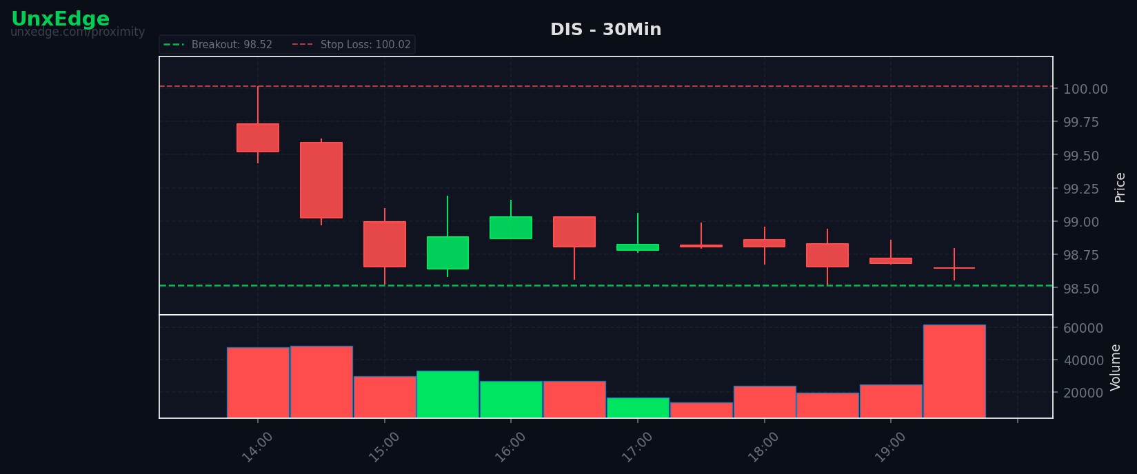 DIS breakout scanner chart