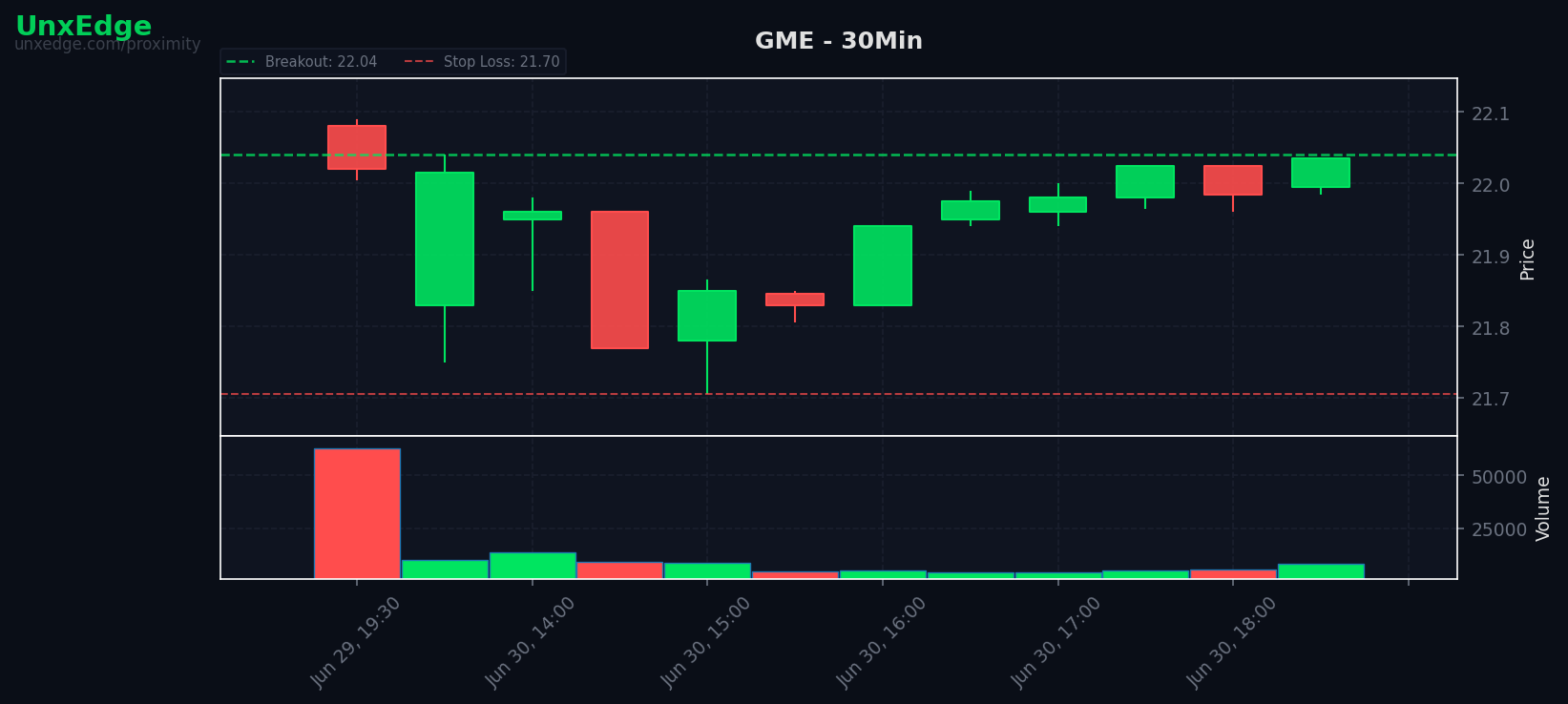 GME breakout scanner chart