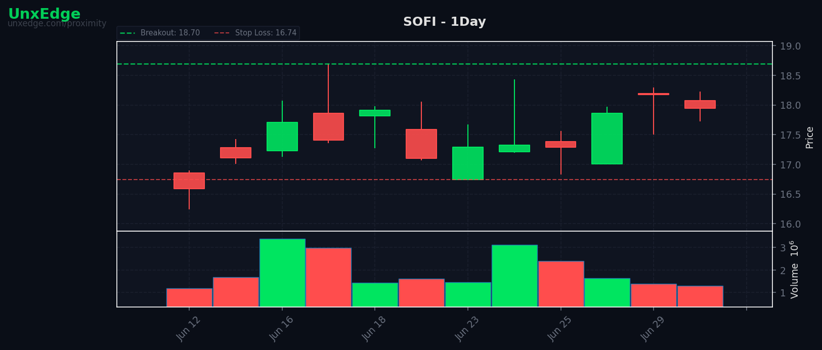 SOFI breakout scanner chart