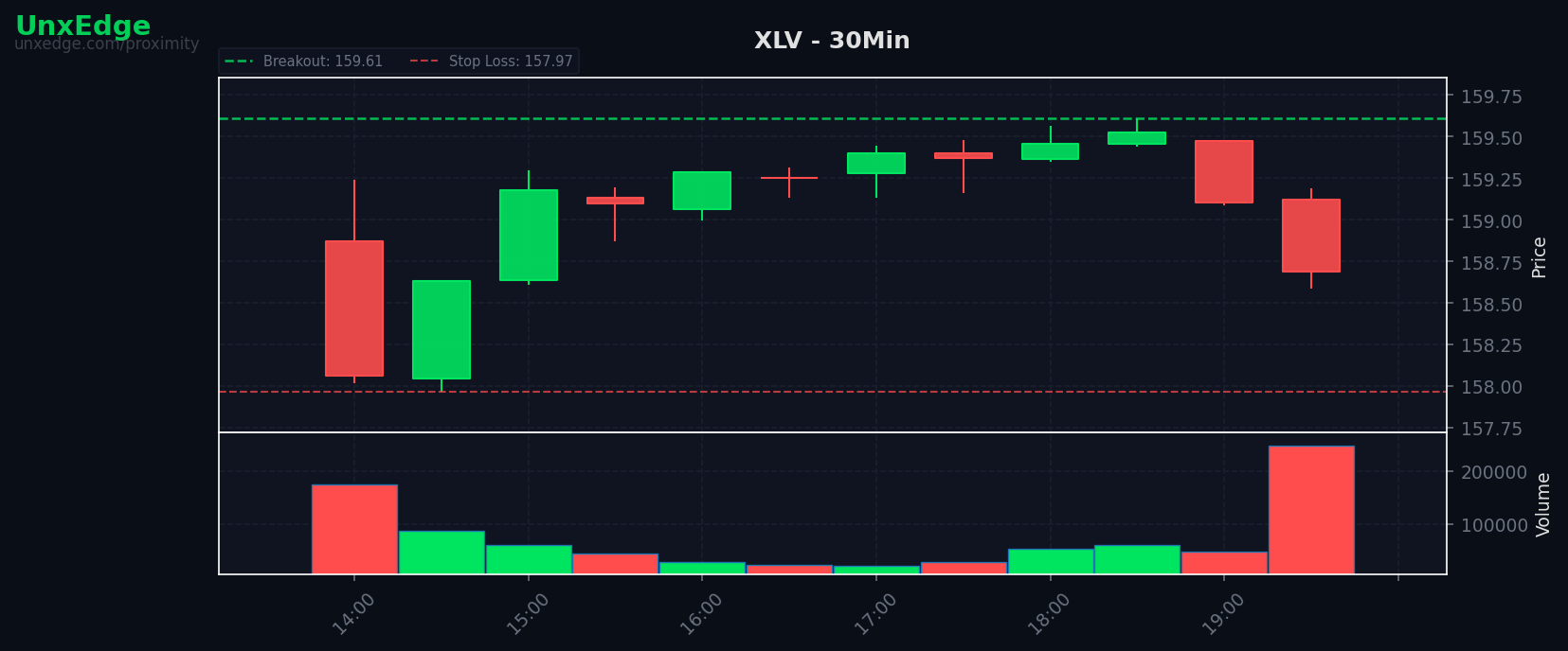 XLV breakout scanner chart – June 30, 2026