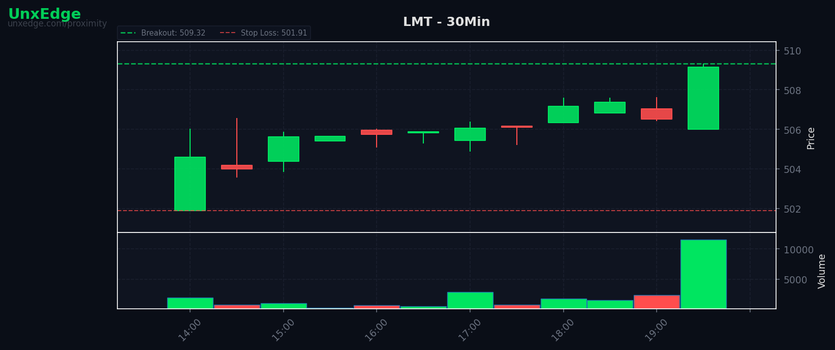 LMT breakout scanner chart