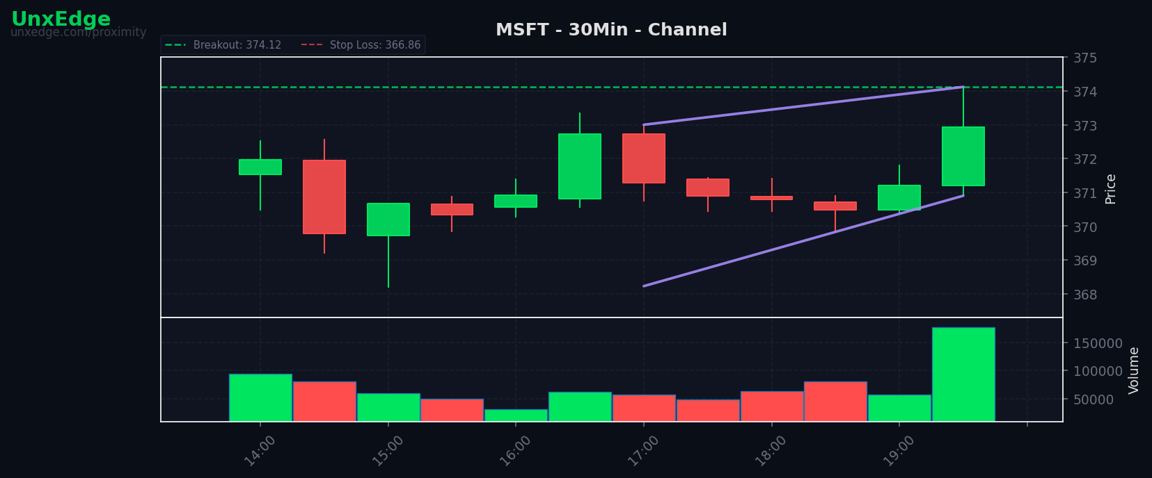 MSFT breakout scanner chart