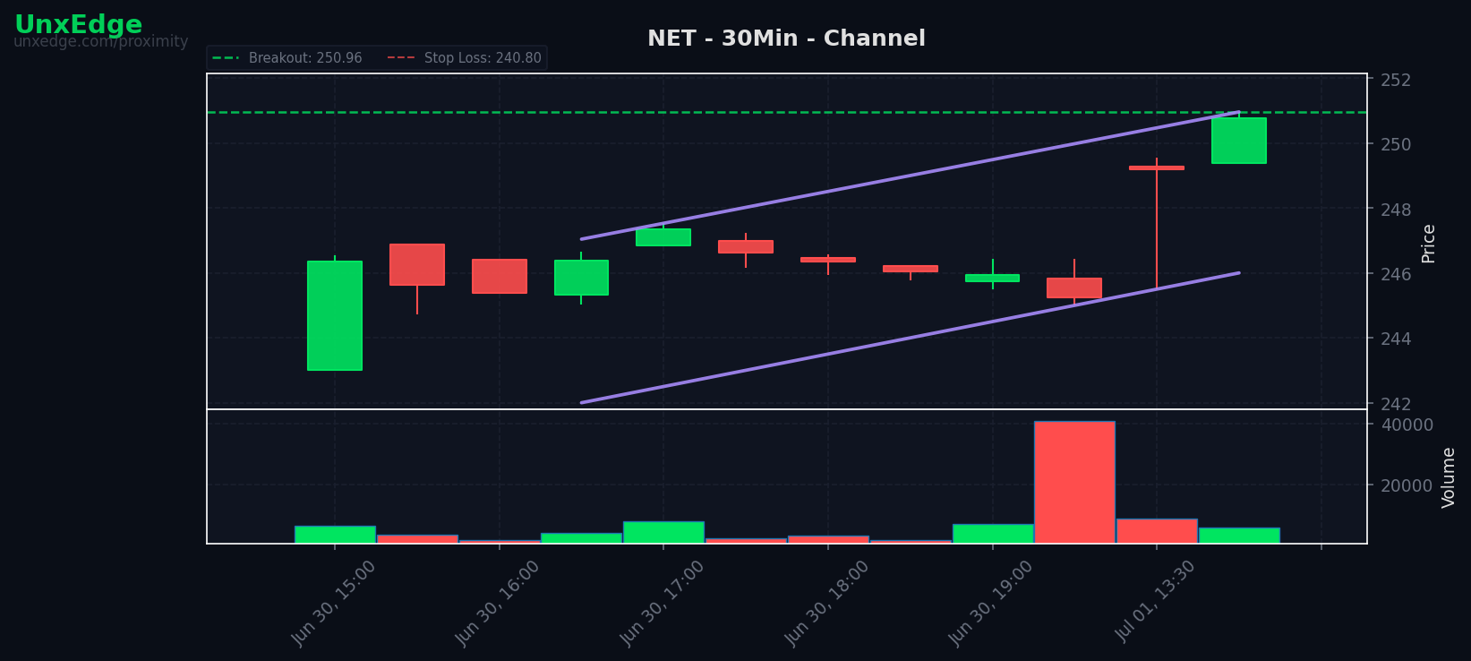 NET breakout scanner chart – July 01, 2026
