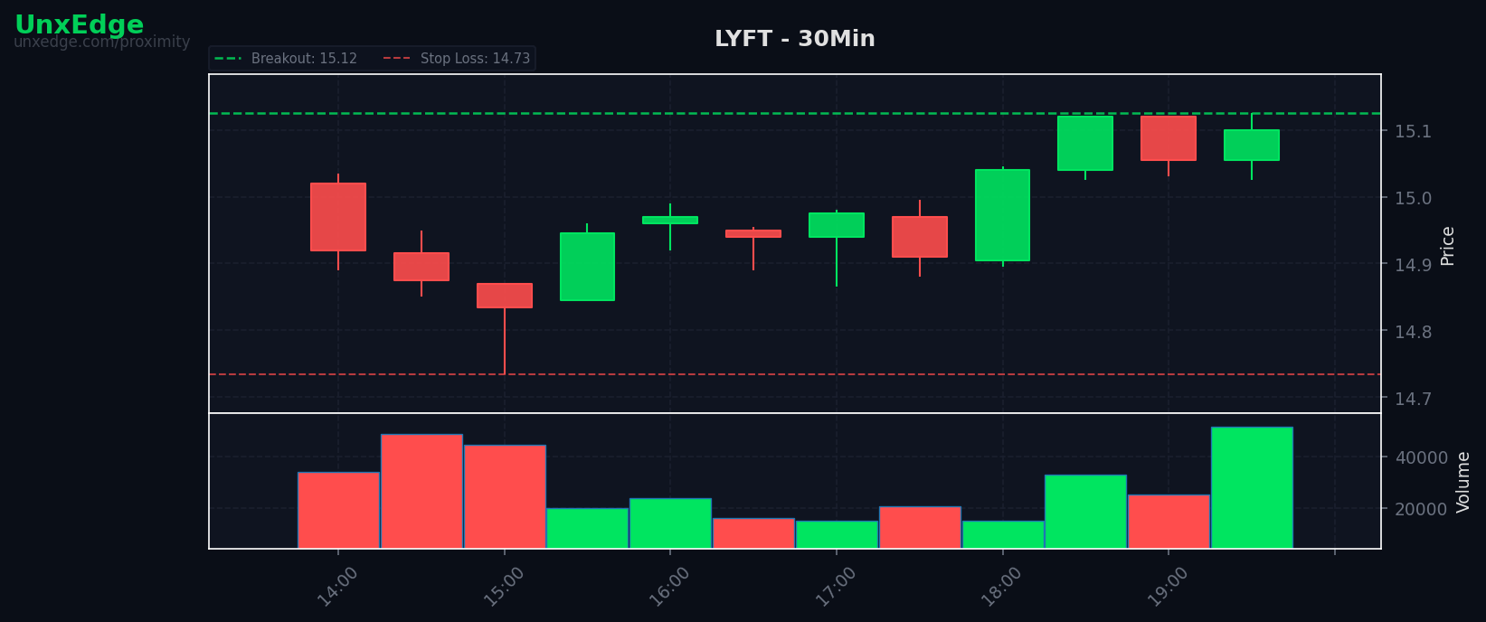 LYFT breakout scanner chart
