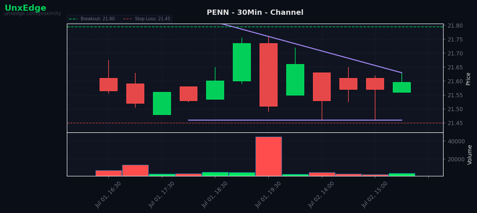 PENN breakout scanner chart