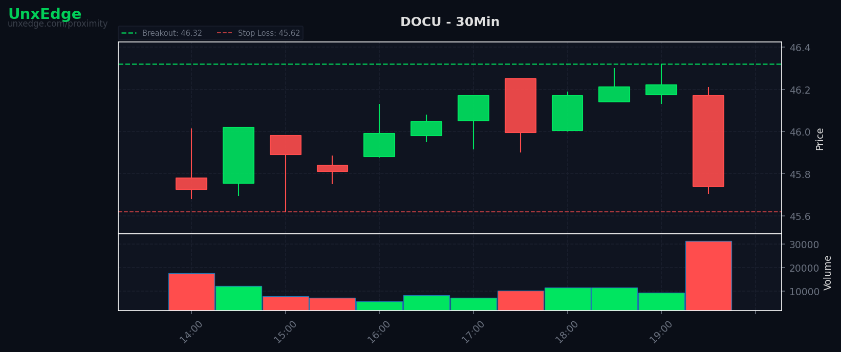 DOCU breakout scanner chart