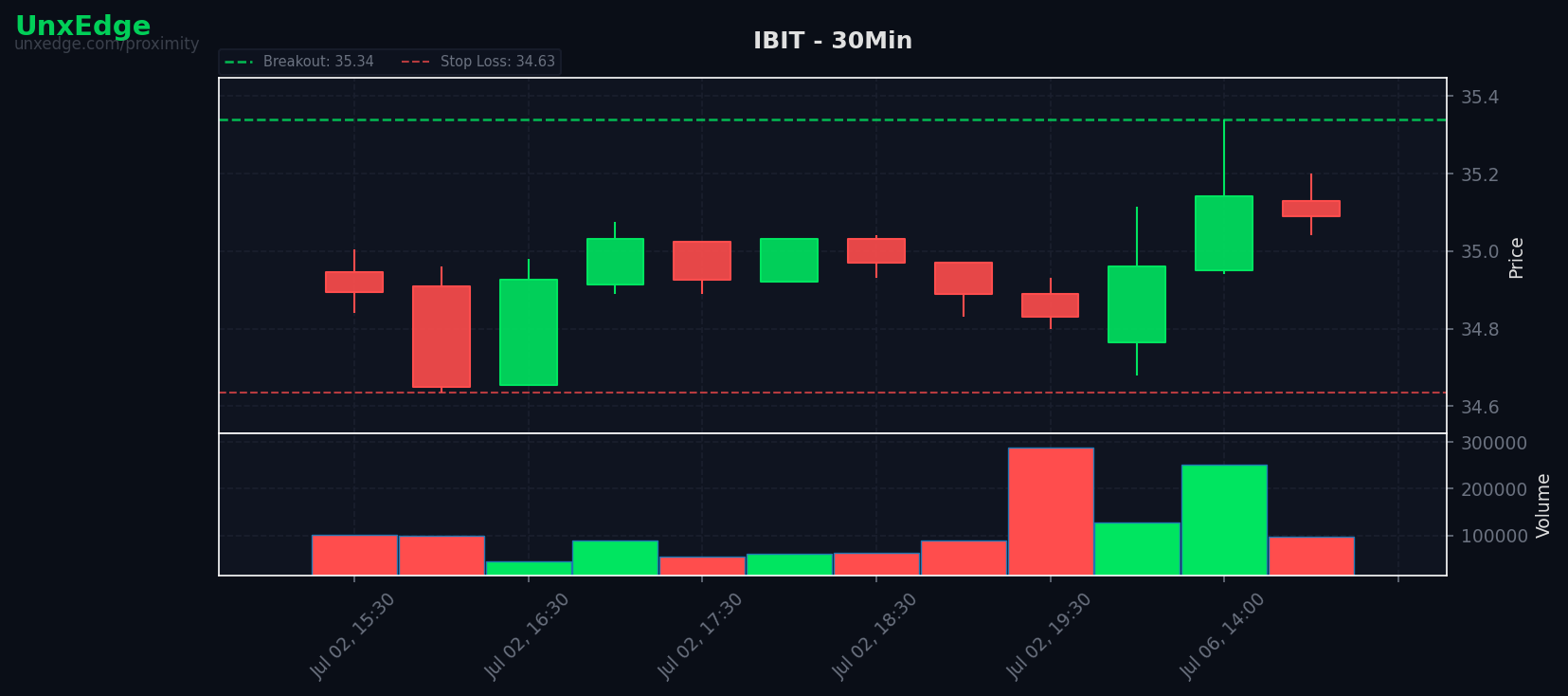 IBIT breakout scanner chart