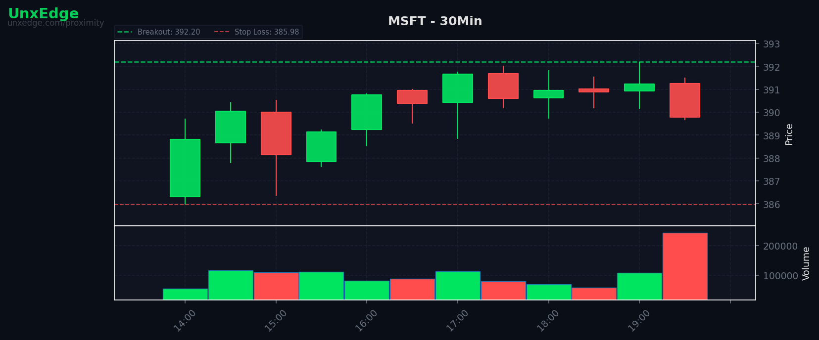 MSFT breakout scanner chart – July 06, 2026