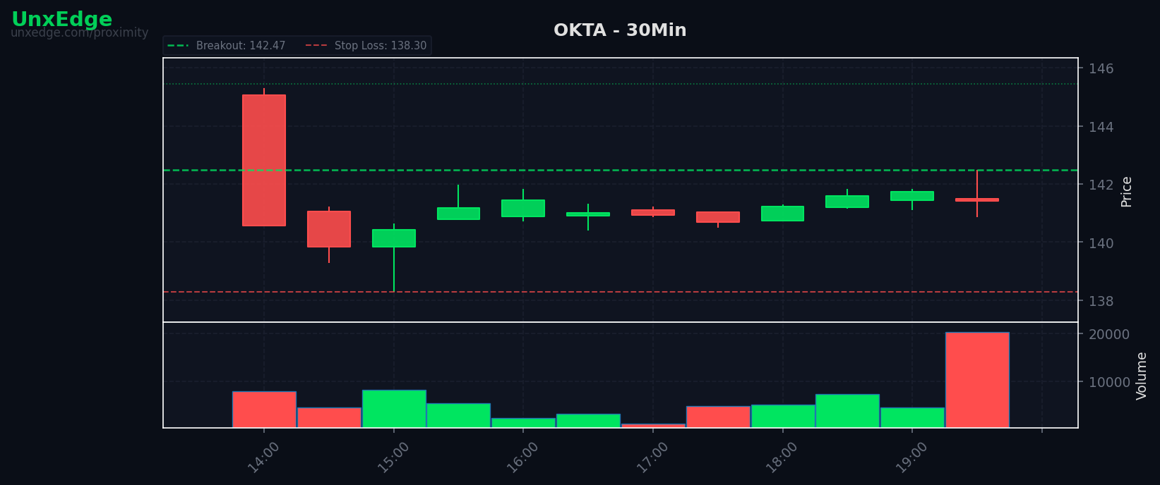 OKTA breakout scanner chart