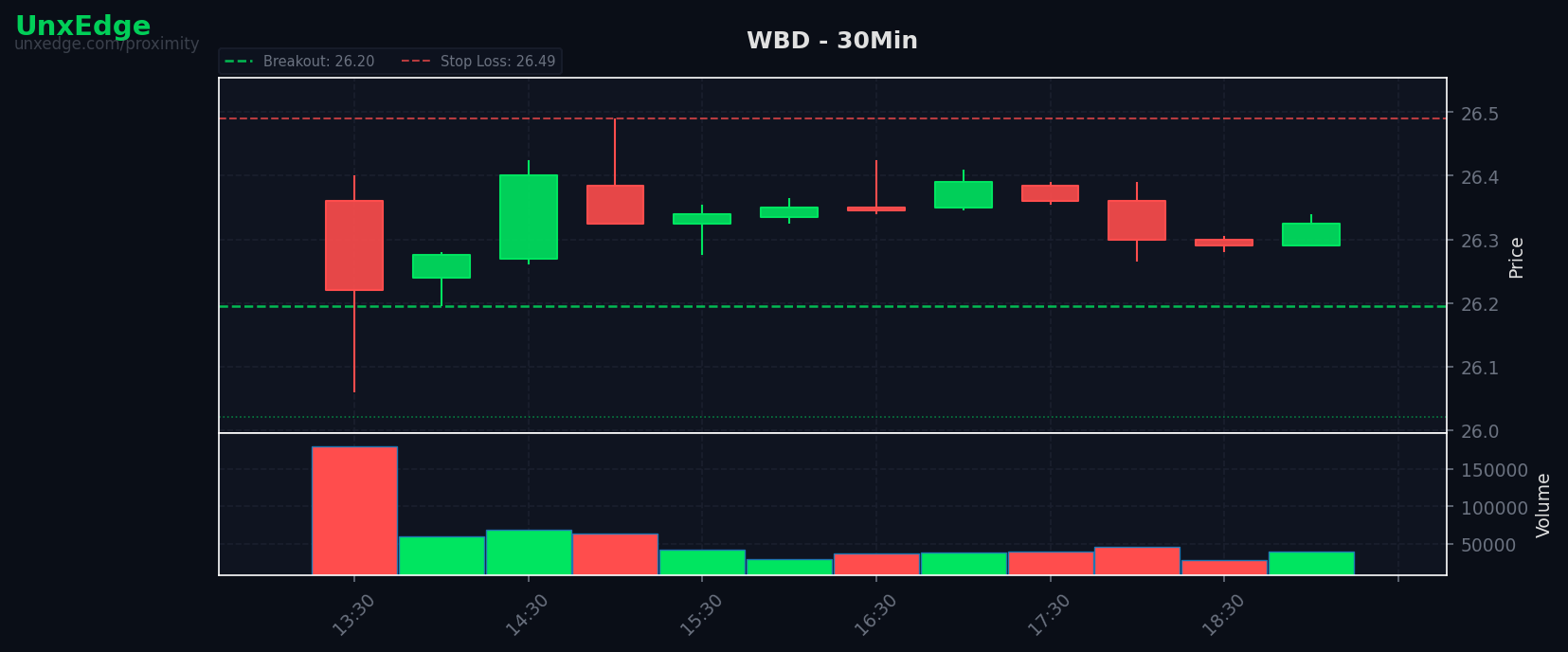 WBD breakout scanner chart