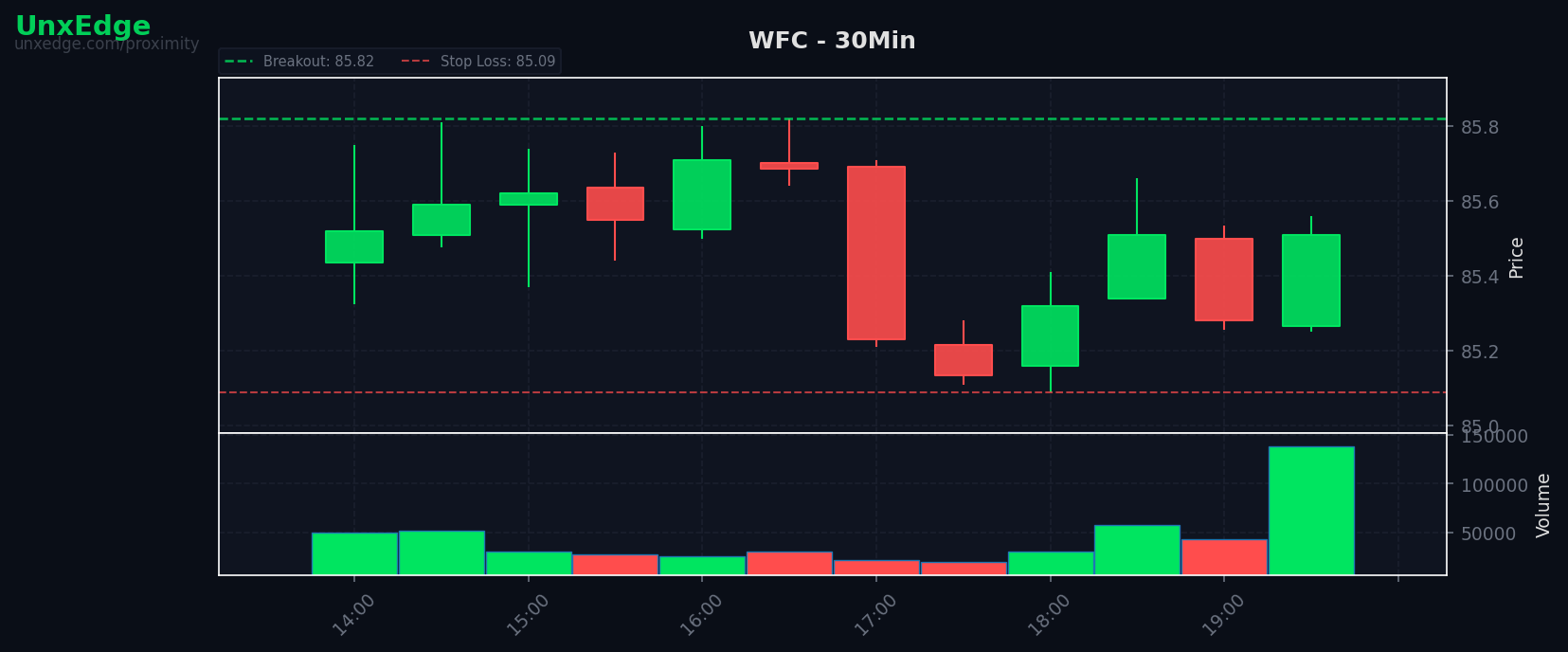 WFC breakout scanner chart