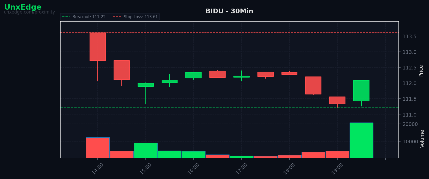 SPY slips 0.53% as 18 of 84 setups break out and 32 fail; BIDU picked